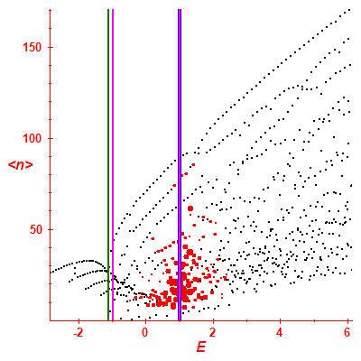 Peres lattice <N>